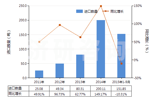 2011-2015年9月中國賴氨酸(HS29224110)進(jìn)口量及增速統(tǒng)計(jì)